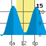 East Foreland tide chart for Saturday, February 15, 2025