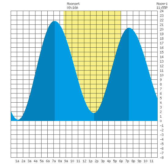 East Foreland tide chart for Sunday, February 16, 2025