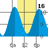 East Foreland tide chart for Sunday, February 16, 2025