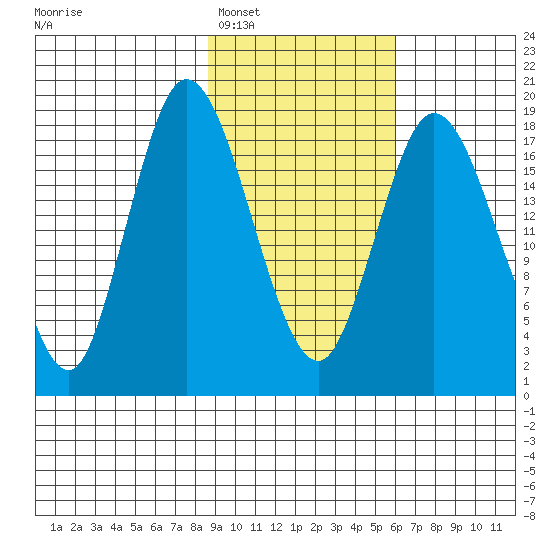 East Foreland tide chart for Monday, February 17, 2025