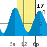 East Foreland tide chart for Monday, February 17, 2025