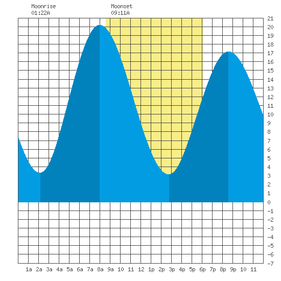 East Foreland tide chart for Tuesday, February 18, 2025