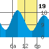 East Foreland tide chart for Wednesday, February 19, 2025