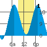 East Foreland tide chart for Saturday, February 1, 2025