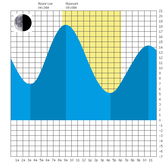 East Foreland tide chart for Thursday, February 20, 2025