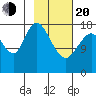 East Foreland tide chart for Thursday, February 20, 2025