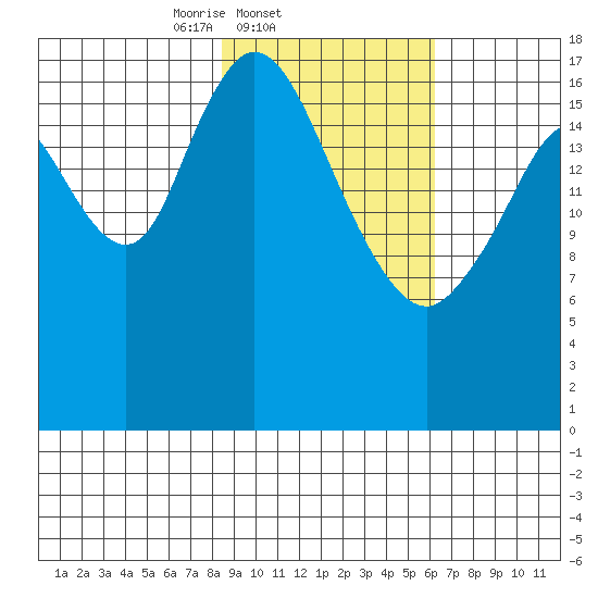 East Foreland tide chart for Friday, February 21, 2025