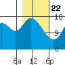 East Foreland tide chart for Saturday, February 22, 2025