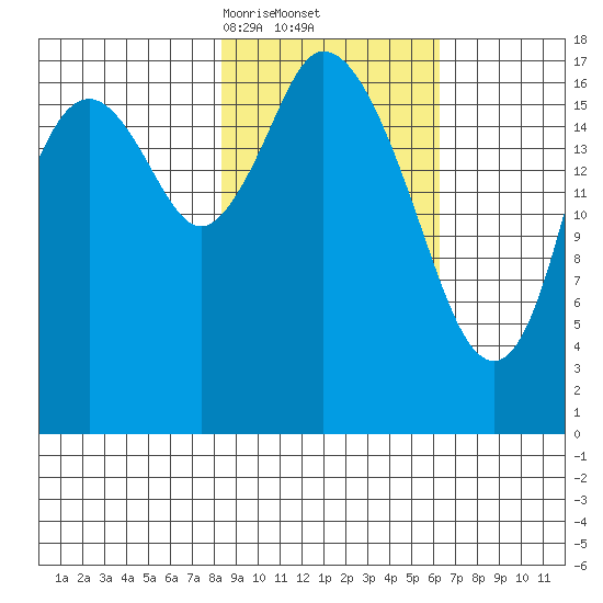 East Foreland tide chart for Sunday, February 23, 2025