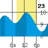 East Foreland tide chart for Sunday, February 23, 2025