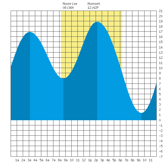 East Foreland tide chart for Monday, February 24, 2025