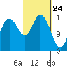 East Foreland tide chart for Monday, February 24, 2025