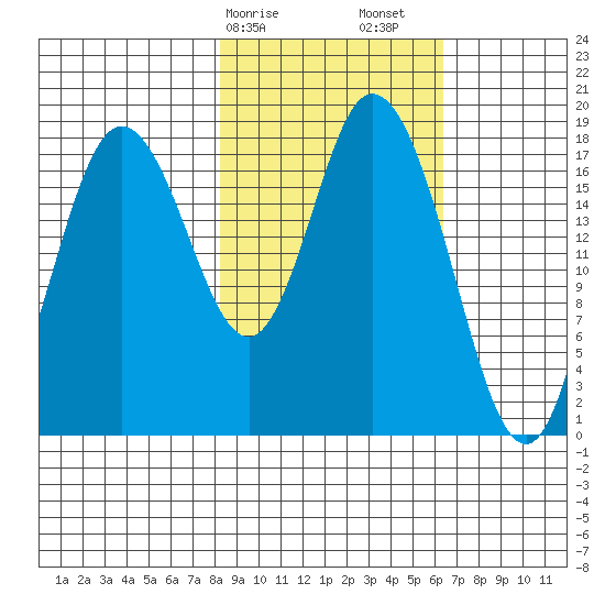 East Foreland tide chart for Tuesday, February 25, 2025