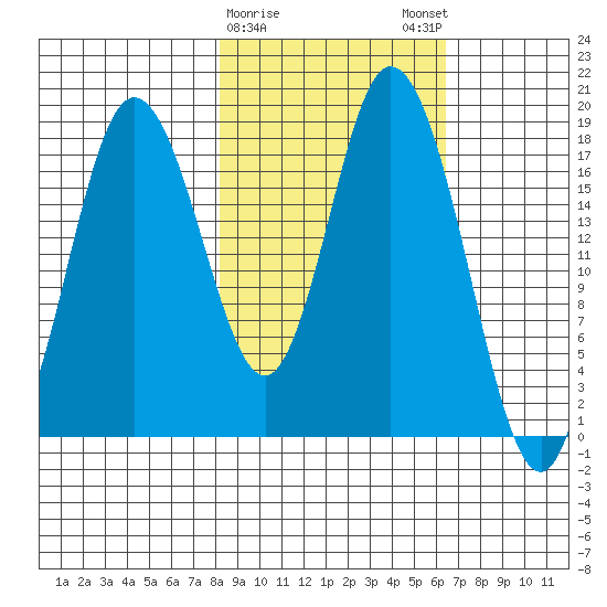 East Foreland tide chart for Wednesday, February 26, 2025