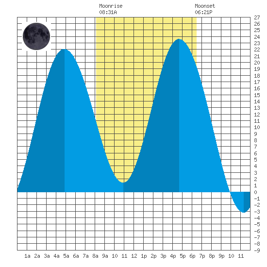 East Foreland tide chart for Thursday, February 27, 2025