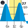 East Foreland tide chart for Thursday, February 27, 2025