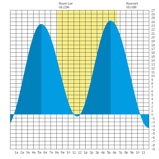 East Foreland tide chart for Friday, February 28, 2025