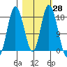 East Foreland tide chart for Friday, February 28, 2025