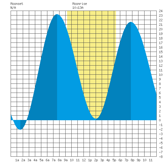 East Foreland tide chart for Sunday, February 2, 2025