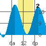 East Foreland tide chart for Sunday, February 2, 2025
