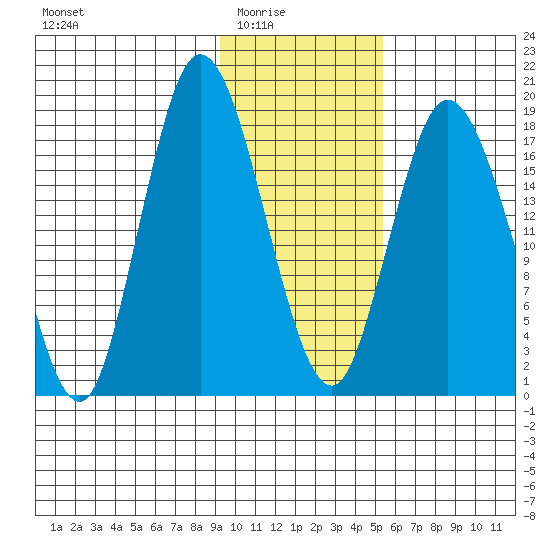East Foreland tide chart for Monday, February 3, 2025