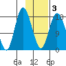 East Foreland tide chart for Monday, February 3, 2025