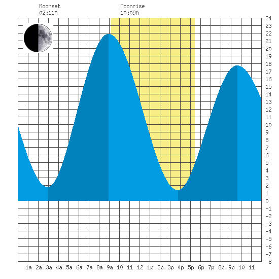 East Foreland tide chart for Tuesday, February 4, 2025