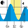 East Foreland tide chart for Tuesday, February 4, 2025