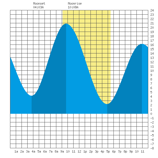 East Foreland tide chart for Wednesday, February 5, 2025