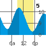 East Foreland tide chart for Wednesday, February 5, 2025