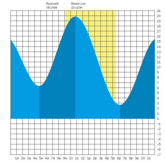 East Foreland tide chart for Thursday, February 6, 2025