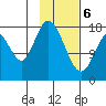 East Foreland tide chart for Thursday, February 6, 2025