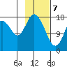 East Foreland tide chart for Friday, February 7, 2025