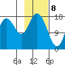 East Foreland tide chart for Saturday, February 8, 2025