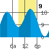 East Foreland tide chart for Sunday, February 9, 2025