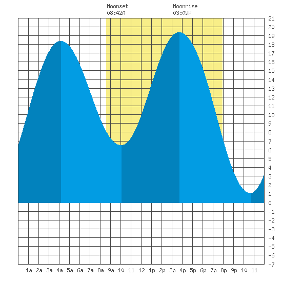 East Foreland tide chart for Monday, March 10, 2025