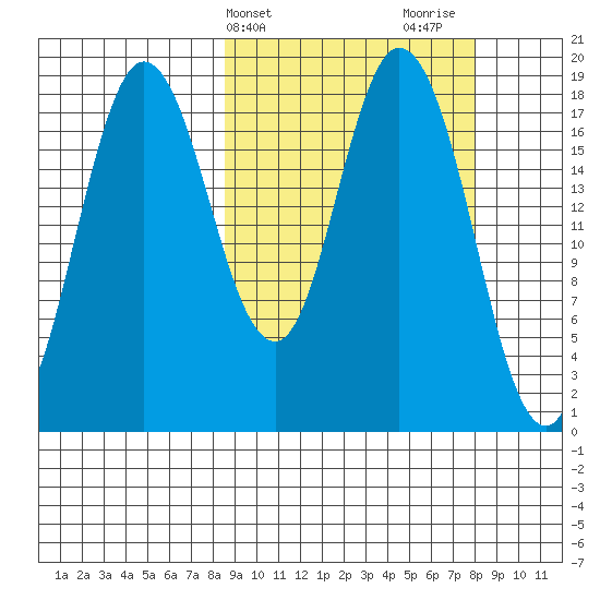 East Foreland tide chart for Tuesday, March 11, 2025