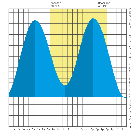 East Foreland tide chart for Wednesday, March 12, 2025