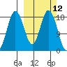East Foreland tide chart for Wednesday, March 12, 2025