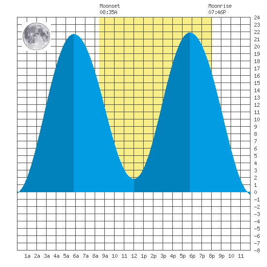 East Foreland tide chart for Thursday, March 13, 2025