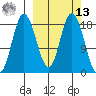 East Foreland tide chart for Thursday, March 13, 2025