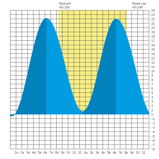 East Foreland tide chart for Friday, March 14, 2025
