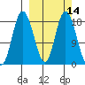 East Foreland tide chart for Friday, March 14, 2025
