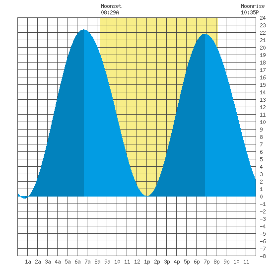 East Foreland tide chart for Saturday, March 15, 2025