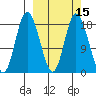 East Foreland tide chart for Saturday, March 15, 2025
