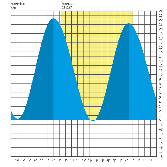 East Foreland tide chart for Sunday, March 16, 2025