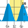 East Foreland tide chart for Sunday, March 16, 2025
