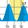 East Foreland tide chart for Monday, March 17, 2025