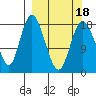 East Foreland tide chart for Tuesday, March 18, 2025