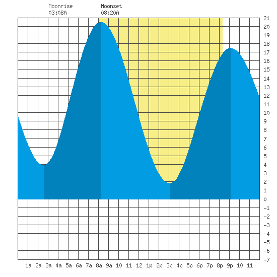 East Foreland tide chart for Wednesday, March 19, 2025